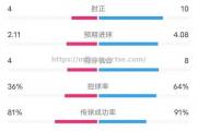 米兰体育-史特拉斯堡客场全取三分，豪取胜利