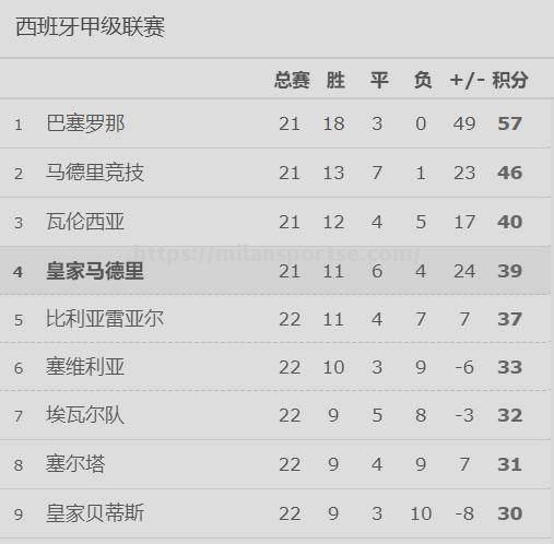 巴萨客场3-1战胜皇马，暂时排名西甲积分榜第三_