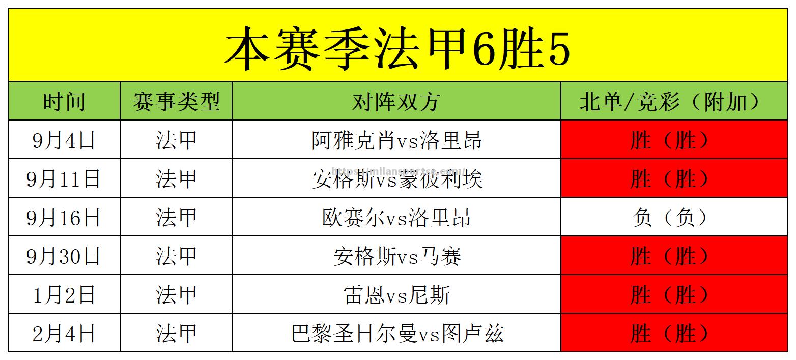 尼斯客场取胜图卢兹，实现三连胜